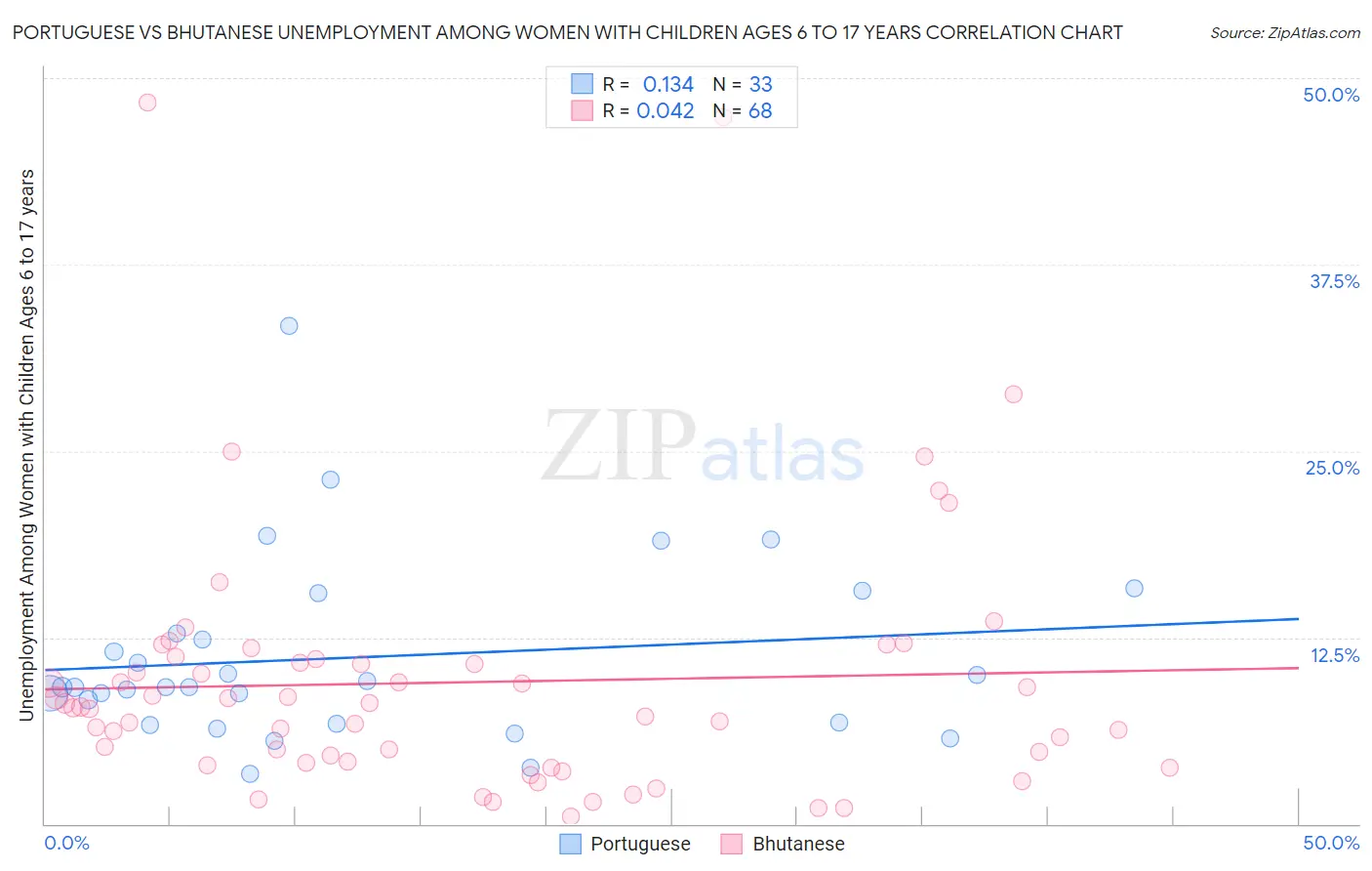 Portuguese vs Bhutanese Unemployment Among Women with Children Ages 6 to 17 years