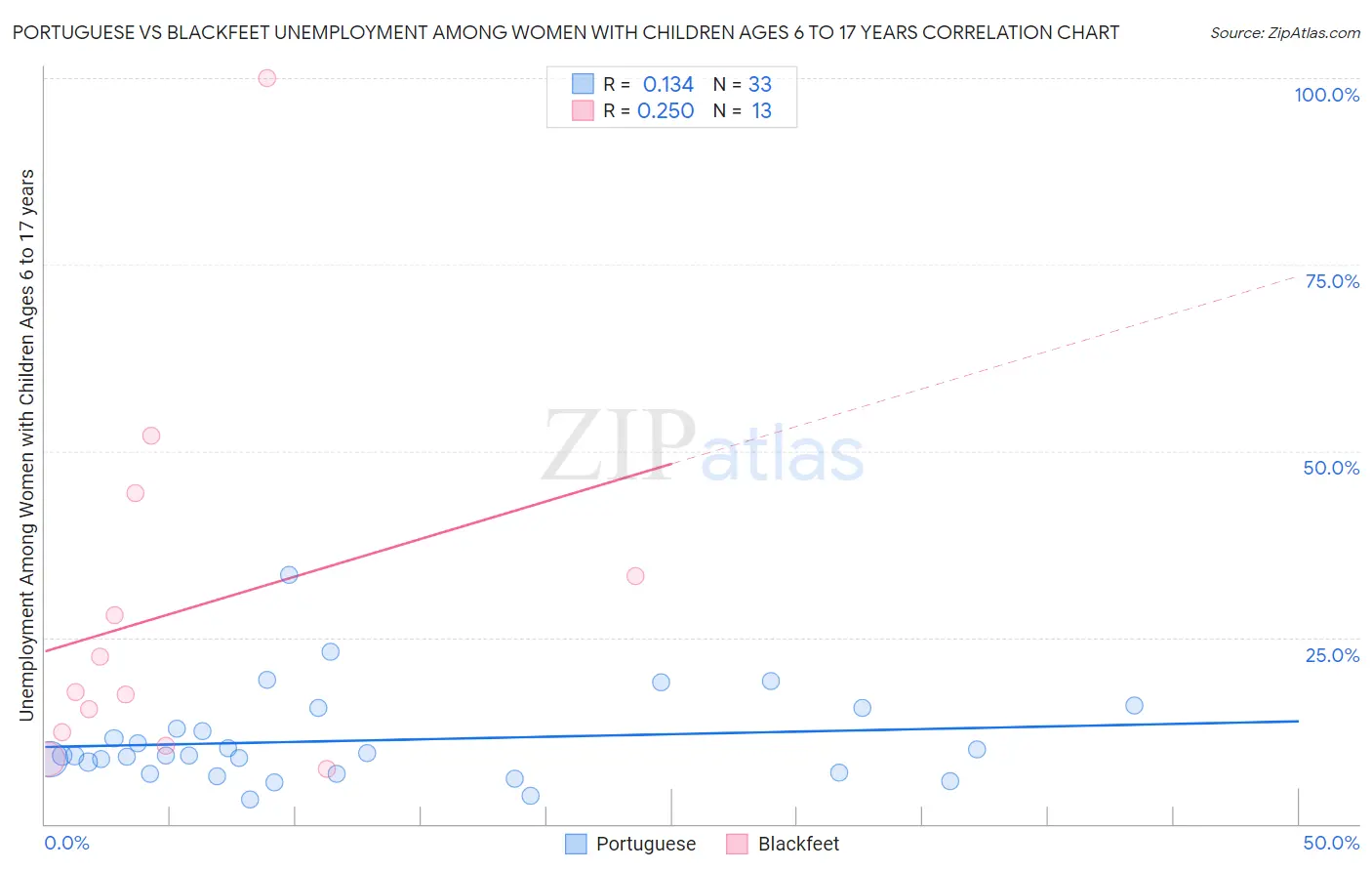 Portuguese vs Blackfeet Unemployment Among Women with Children Ages 6 to 17 years