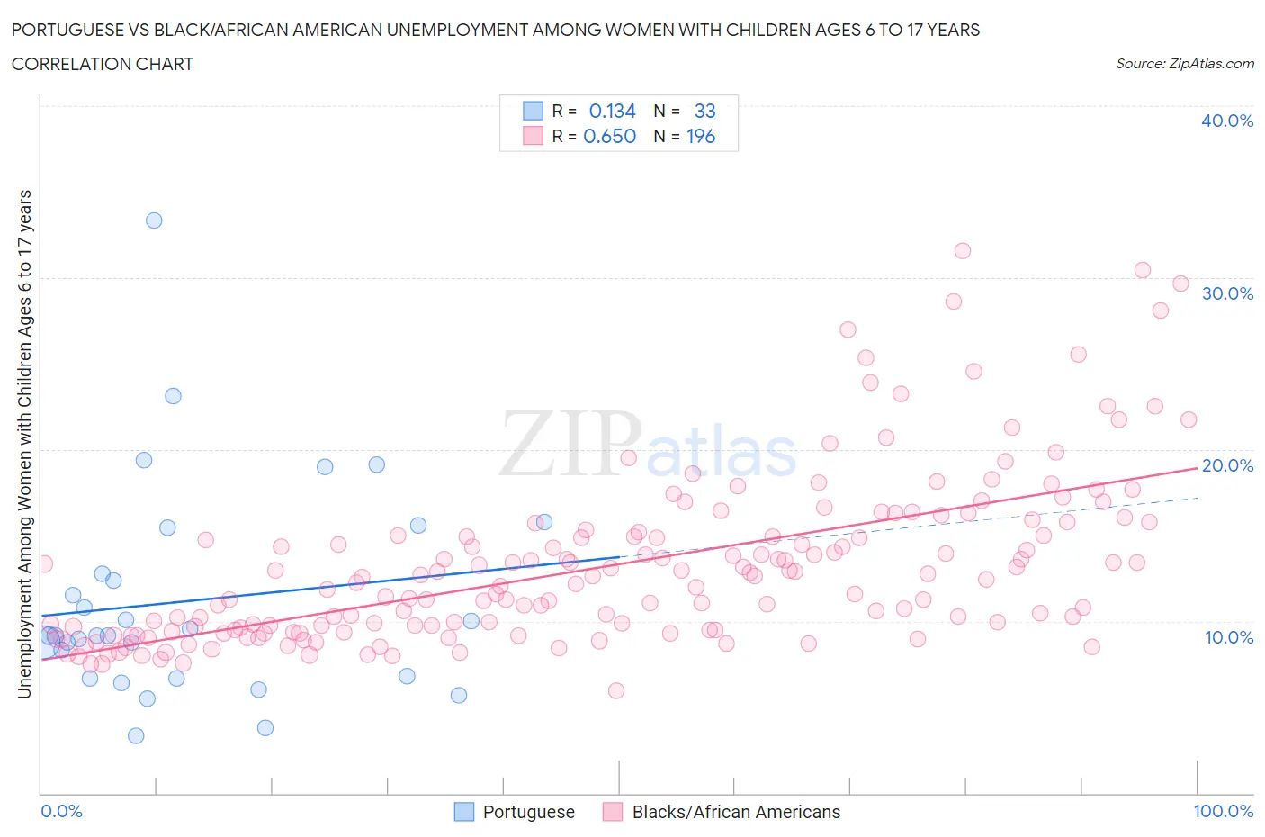 Portuguese vs Black/African American Unemployment Among Women with Children Ages 6 to 17 years