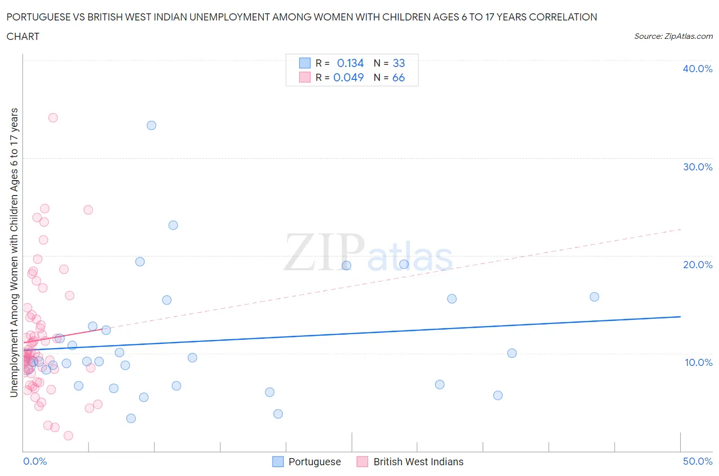 Portuguese vs British West Indian Unemployment Among Women with Children Ages 6 to 17 years