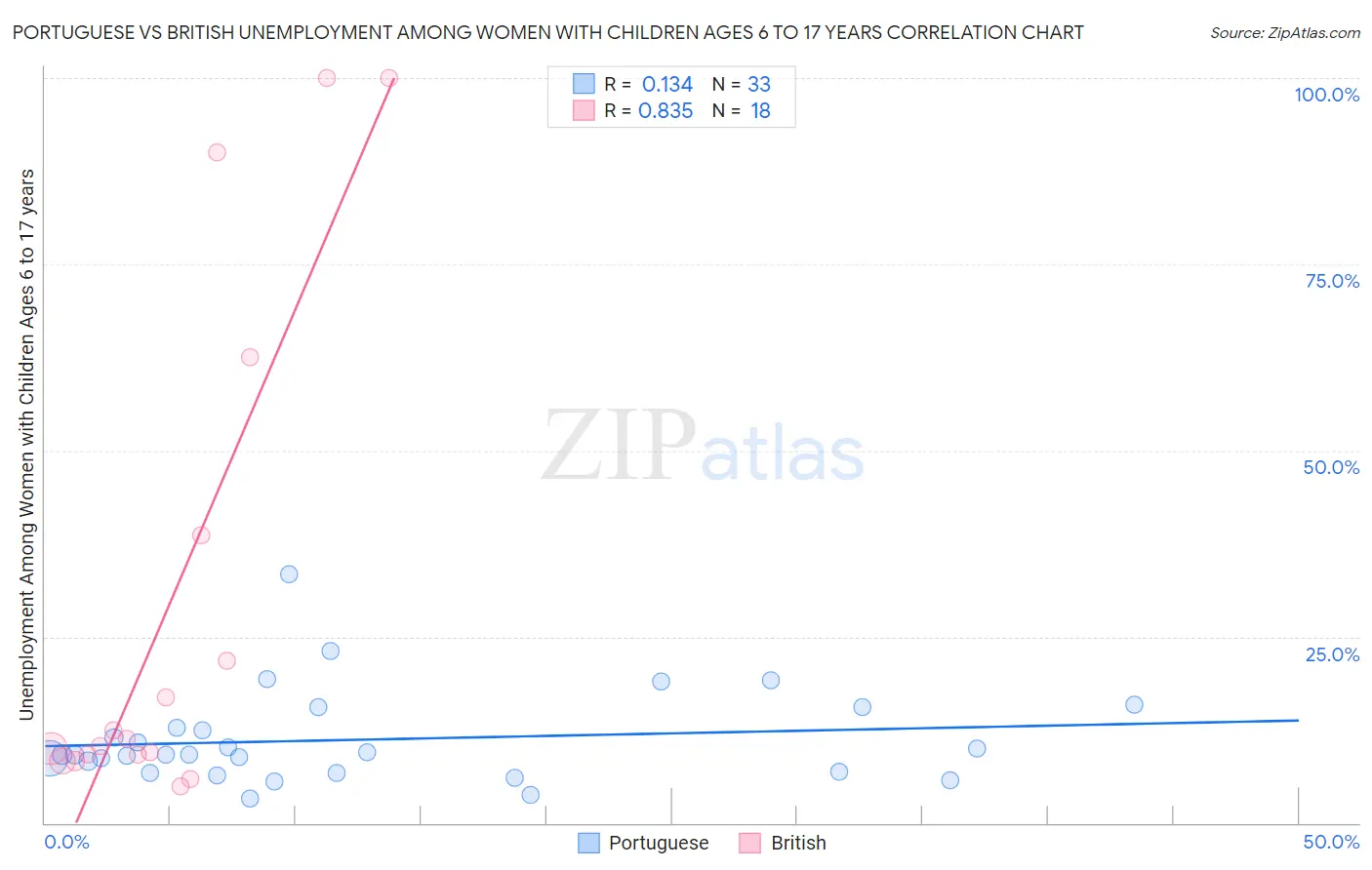 Portuguese vs British Unemployment Among Women with Children Ages 6 to 17 years