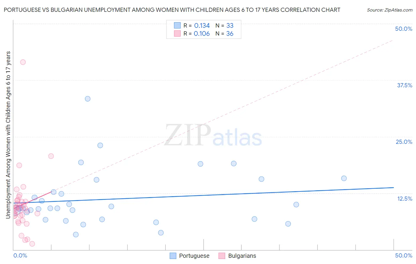 Portuguese vs Bulgarian Unemployment Among Women with Children Ages 6 to 17 years