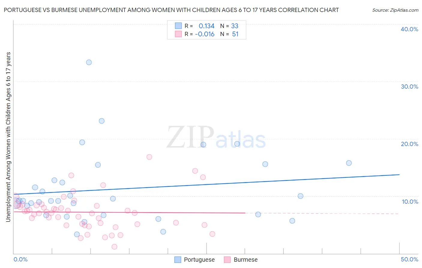 Portuguese vs Burmese Unemployment Among Women with Children Ages 6 to 17 years