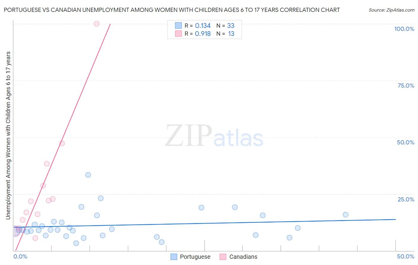 Portuguese vs Canadian Unemployment Among Women with Children Ages 6 to 17 years