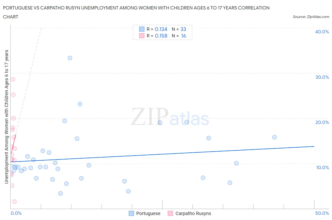 Portuguese vs Carpatho Rusyn Unemployment Among Women with Children Ages 6 to 17 years