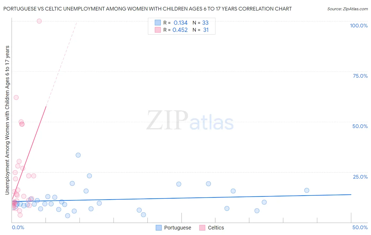 Portuguese vs Celtic Unemployment Among Women with Children Ages 6 to 17 years