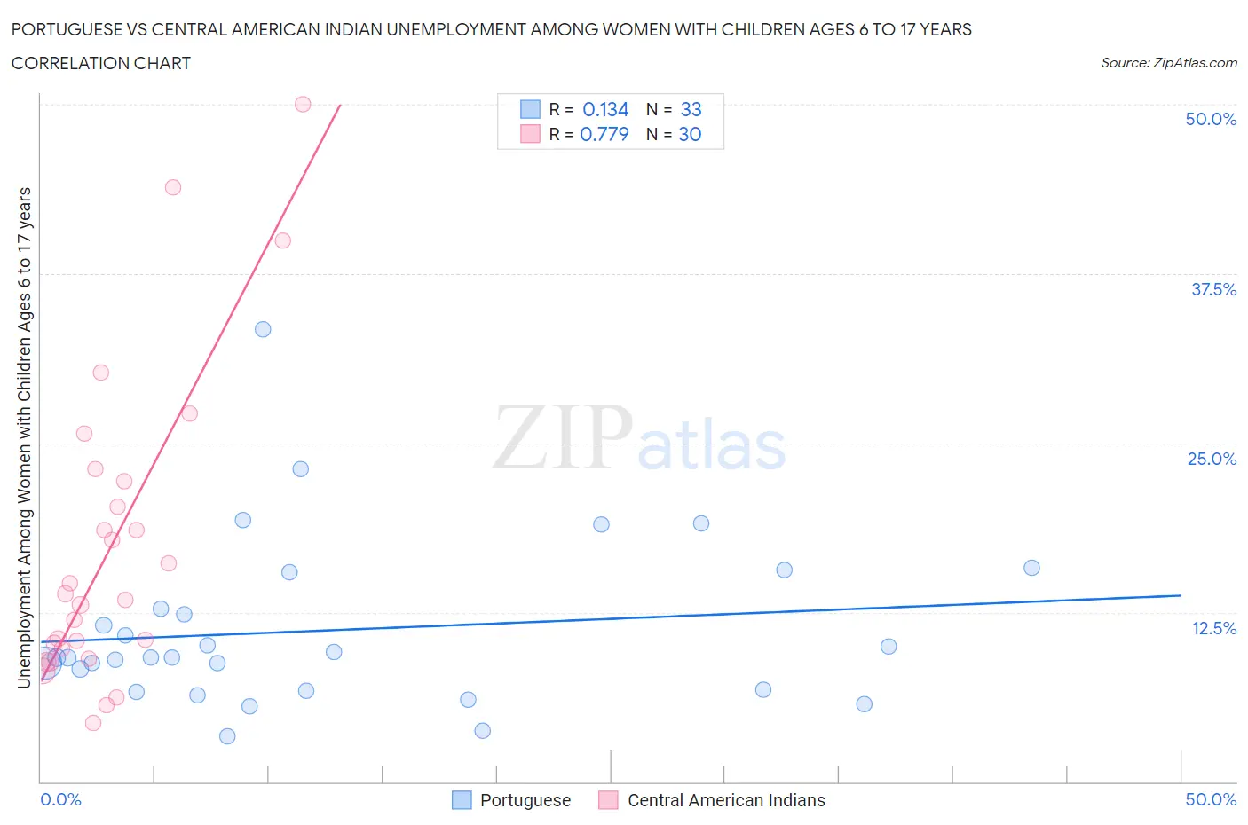 Portuguese vs Central American Indian Unemployment Among Women with Children Ages 6 to 17 years