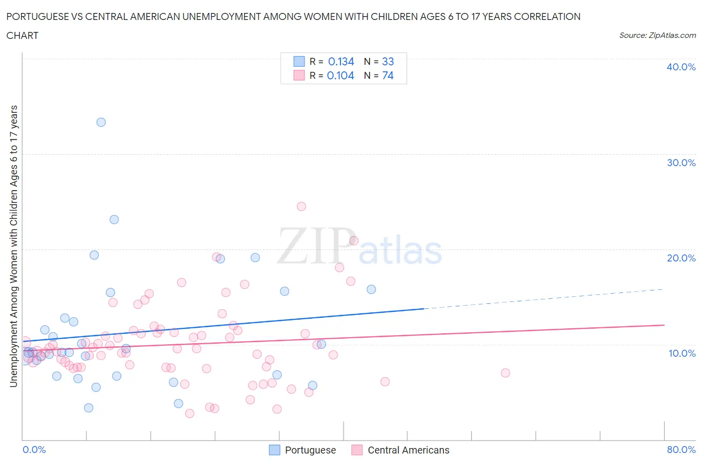 Portuguese vs Central American Unemployment Among Women with Children Ages 6 to 17 years