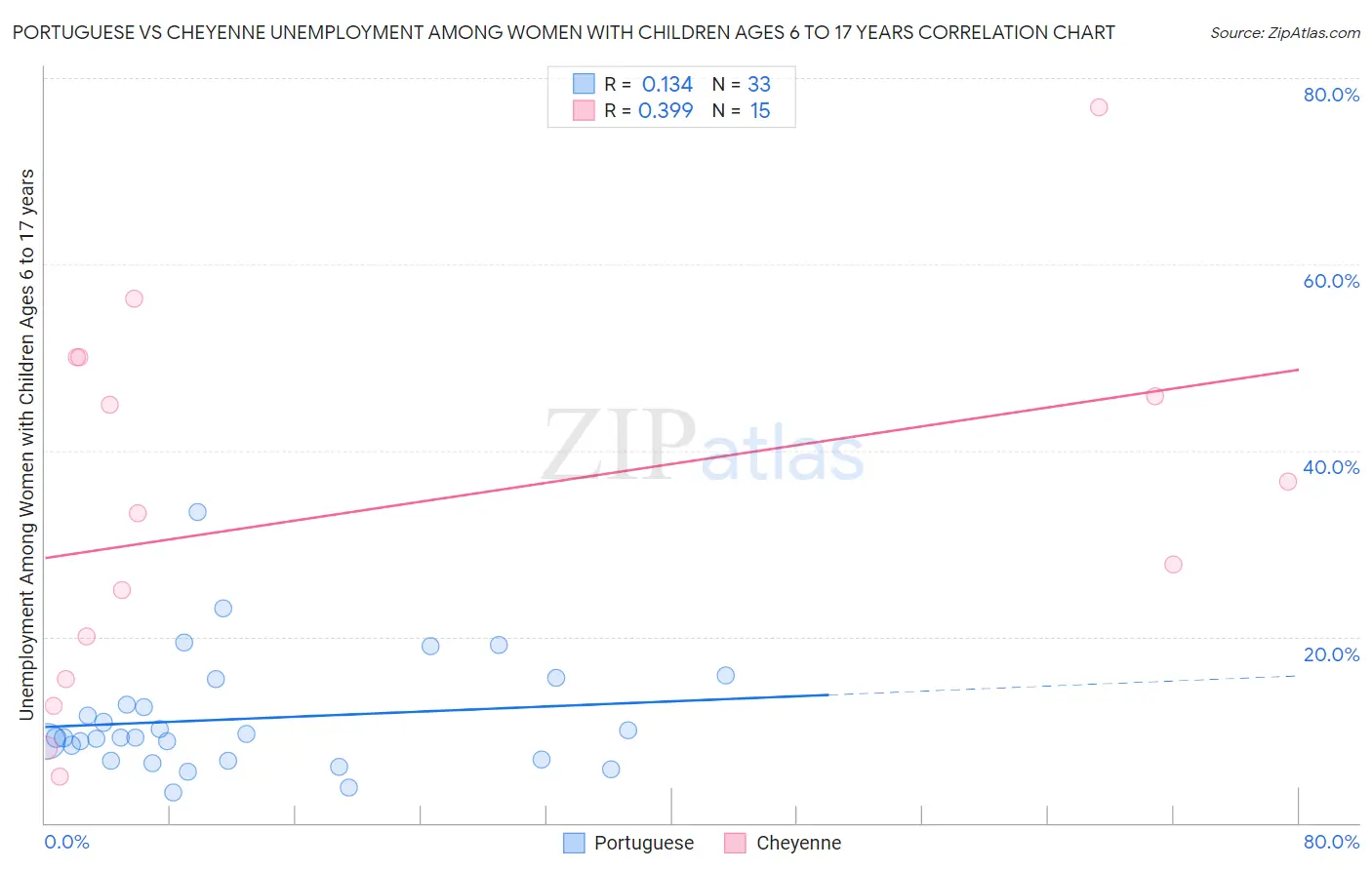 Portuguese vs Cheyenne Unemployment Among Women with Children Ages 6 to 17 years