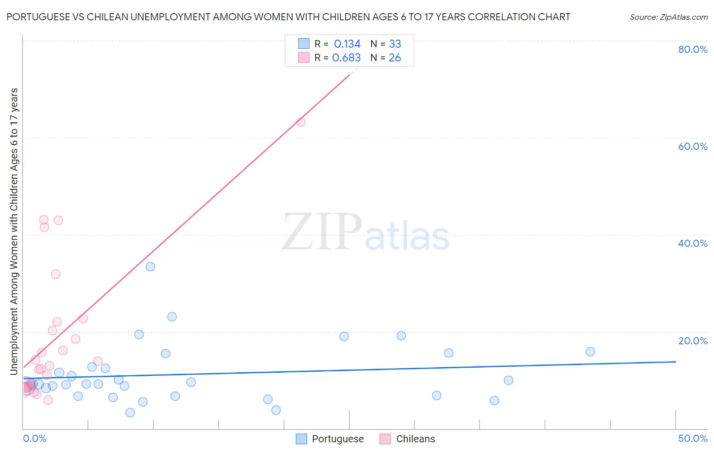 Portuguese vs Chilean Unemployment Among Women with Children Ages 6 to 17 years