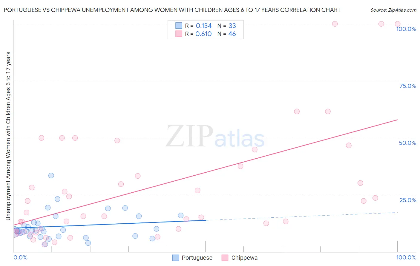 Portuguese vs Chippewa Unemployment Among Women with Children Ages 6 to 17 years
