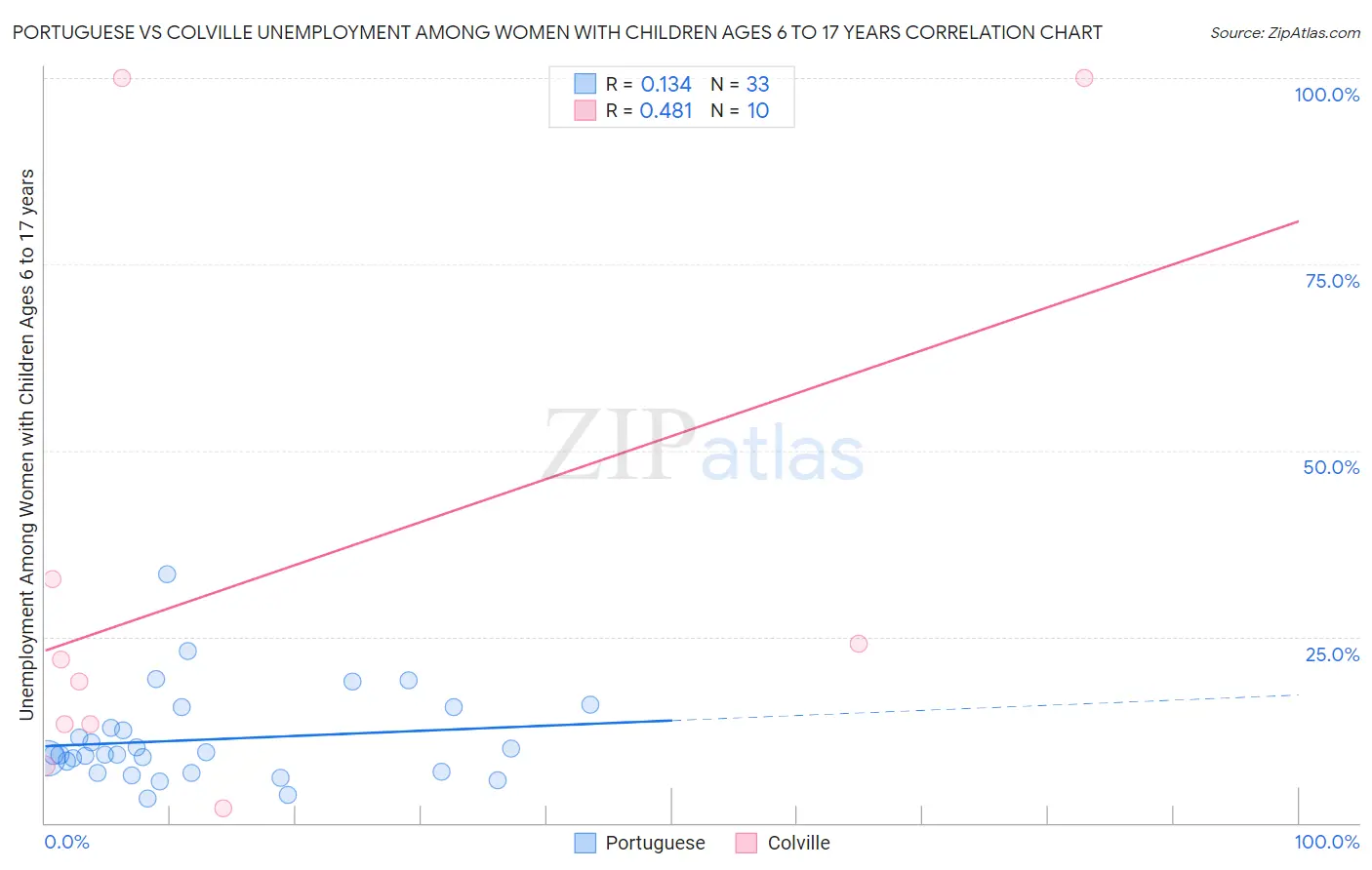 Portuguese vs Colville Unemployment Among Women with Children Ages 6 to 17 years