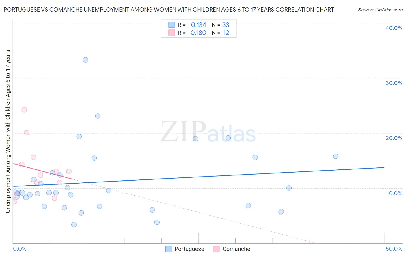 Portuguese vs Comanche Unemployment Among Women with Children Ages 6 to 17 years