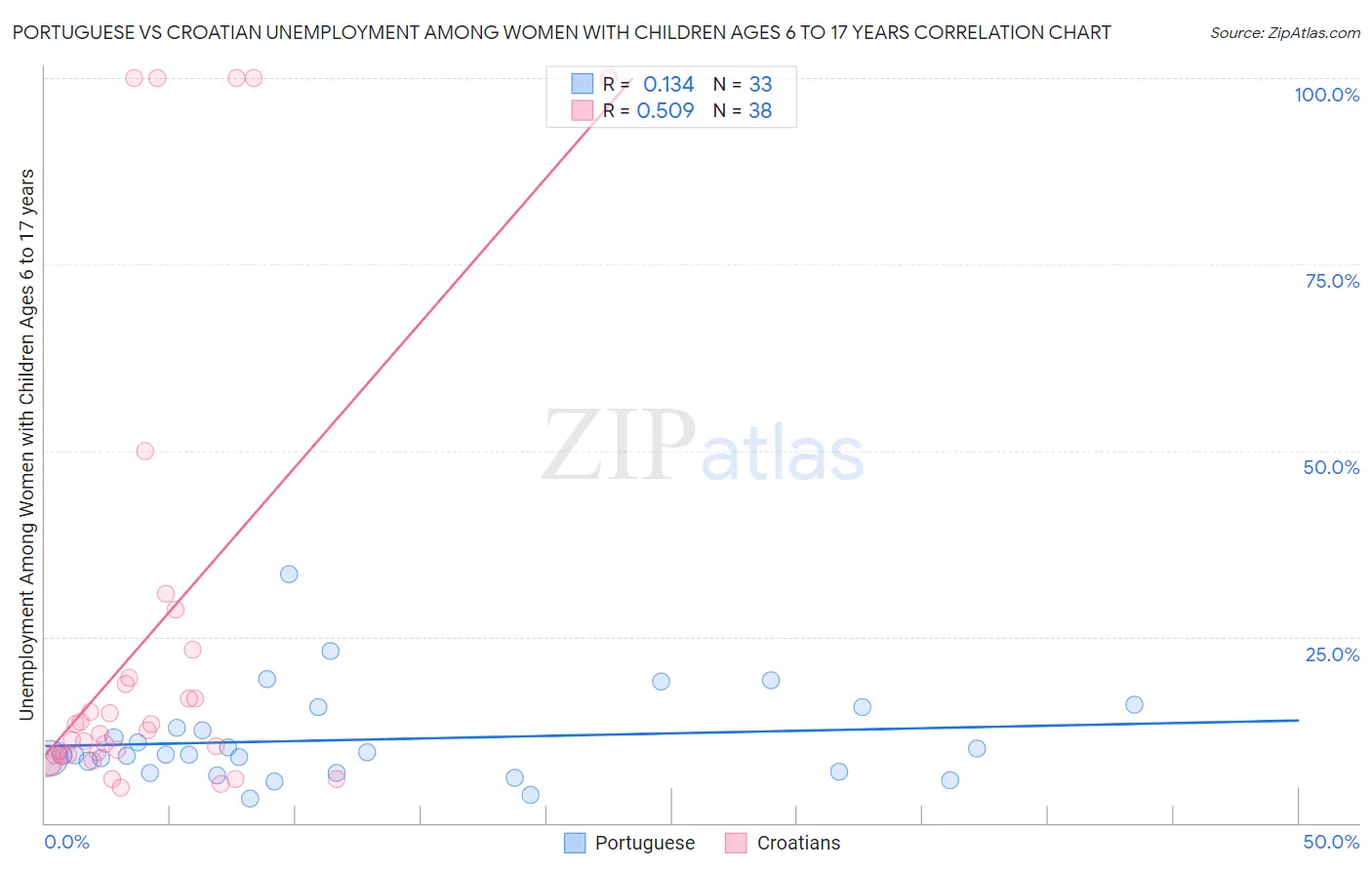 Portuguese vs Croatian Unemployment Among Women with Children Ages 6 to 17 years