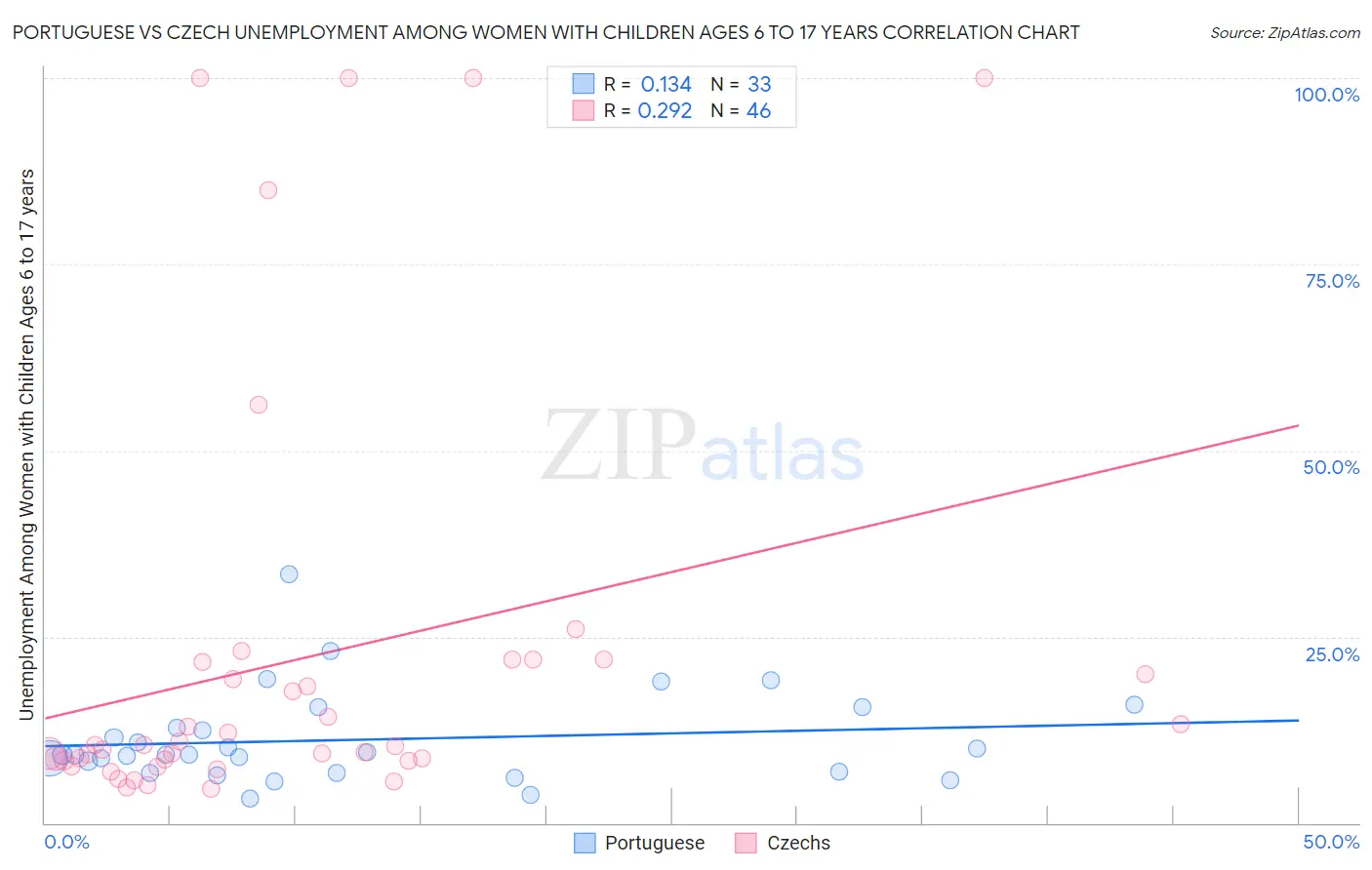 Portuguese vs Czech Unemployment Among Women with Children Ages 6 to 17 years