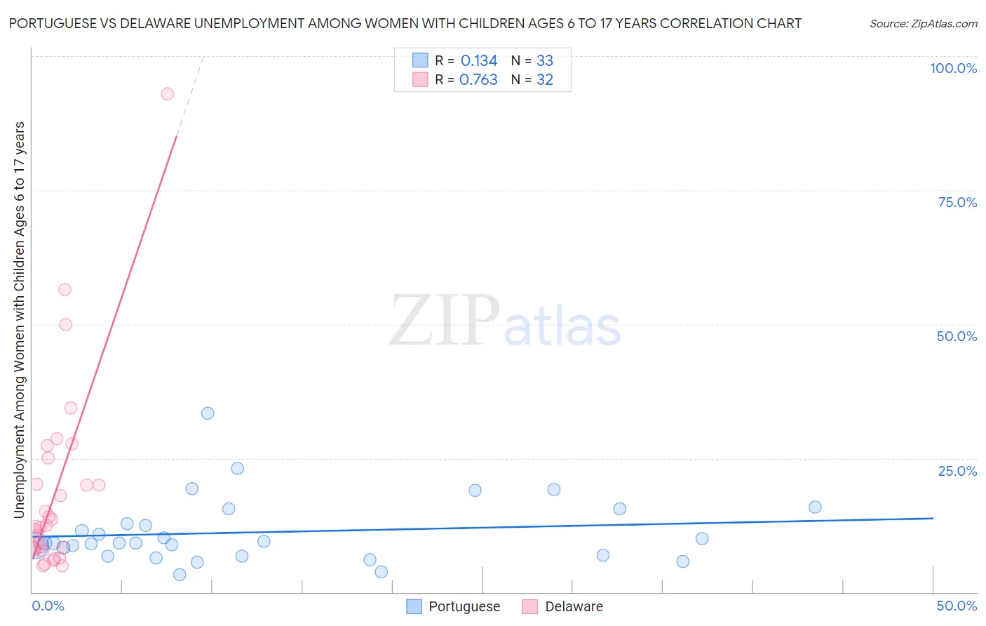 Portuguese vs Delaware Unemployment Among Women with Children Ages 6 to 17 years