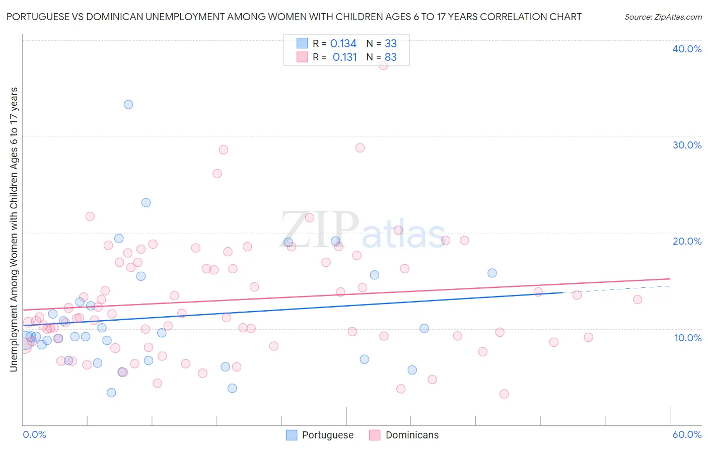 Portuguese vs Dominican Unemployment Among Women with Children Ages 6 to 17 years
