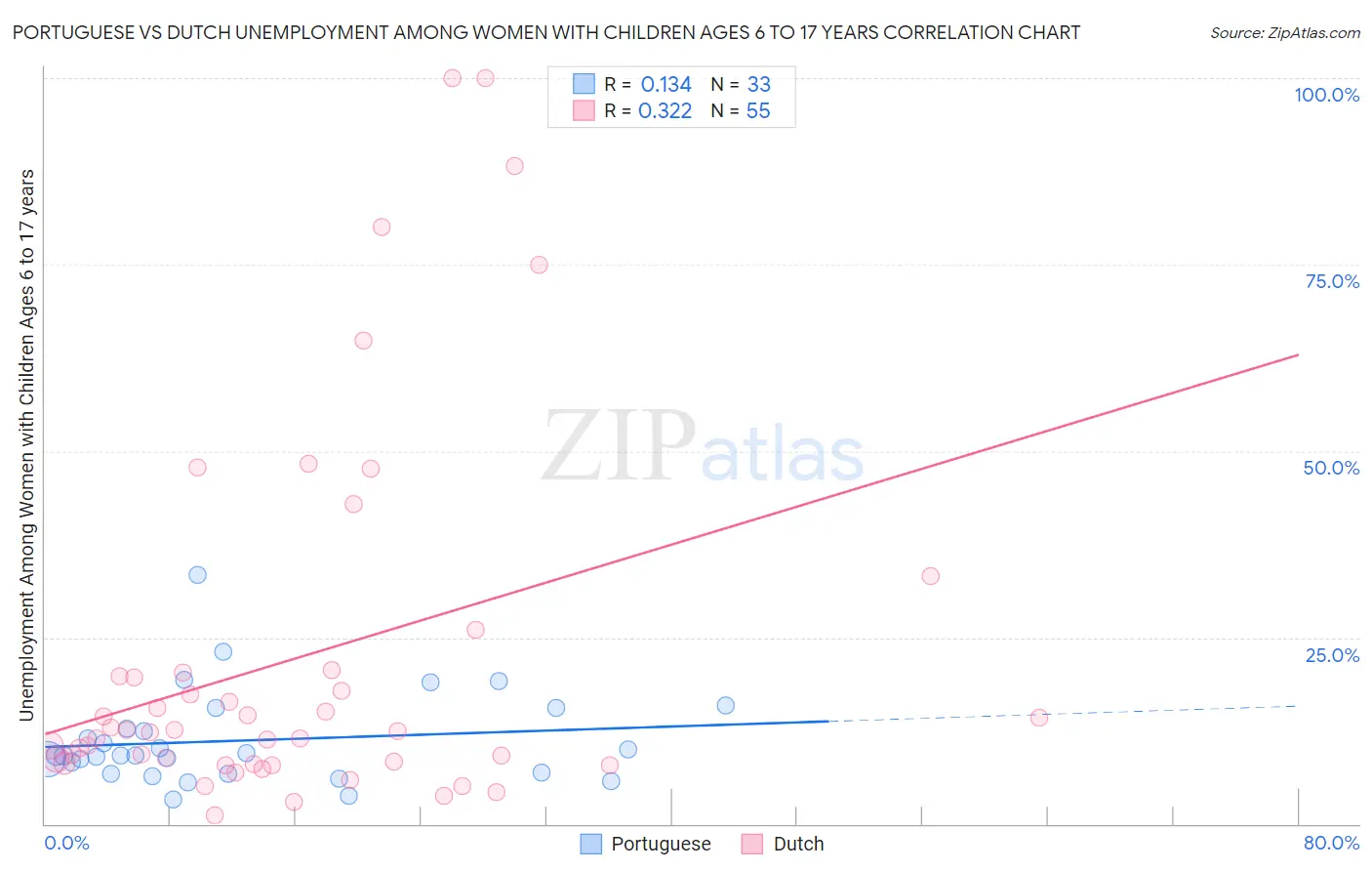 Portuguese vs Dutch Unemployment Among Women with Children Ages 6 to 17 years