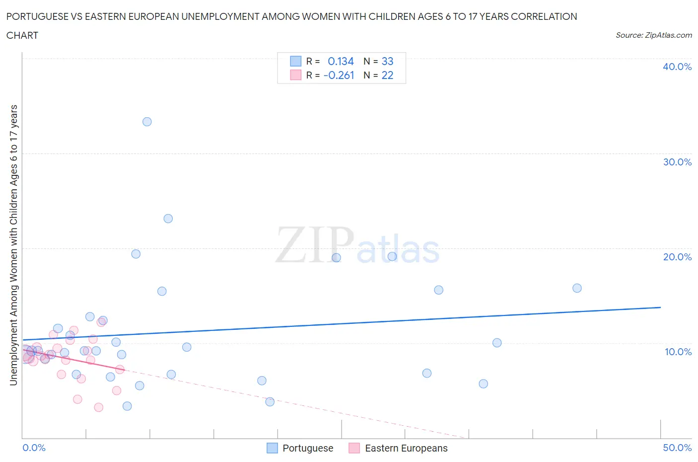 Portuguese vs Eastern European Unemployment Among Women with Children Ages 6 to 17 years