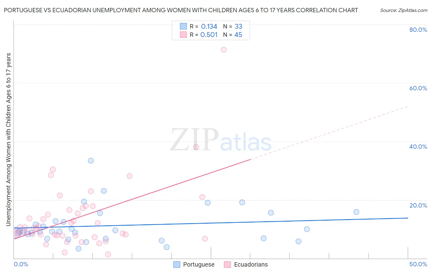 Portuguese vs Ecuadorian Unemployment Among Women with Children Ages 6 to 17 years