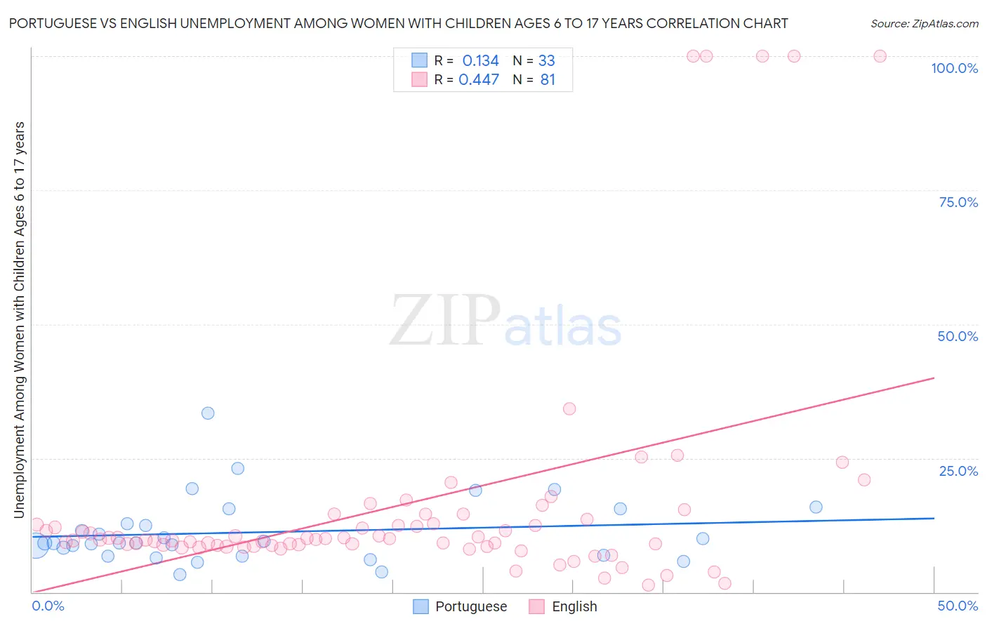 Portuguese vs English Unemployment Among Women with Children Ages 6 to 17 years