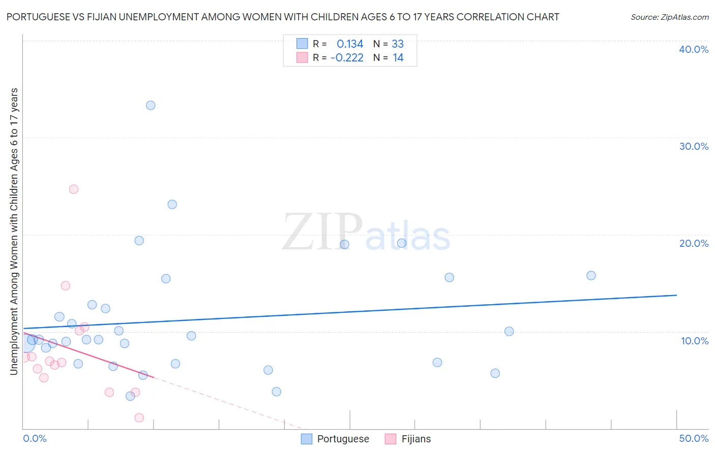 Portuguese vs Fijian Unemployment Among Women with Children Ages 6 to 17 years