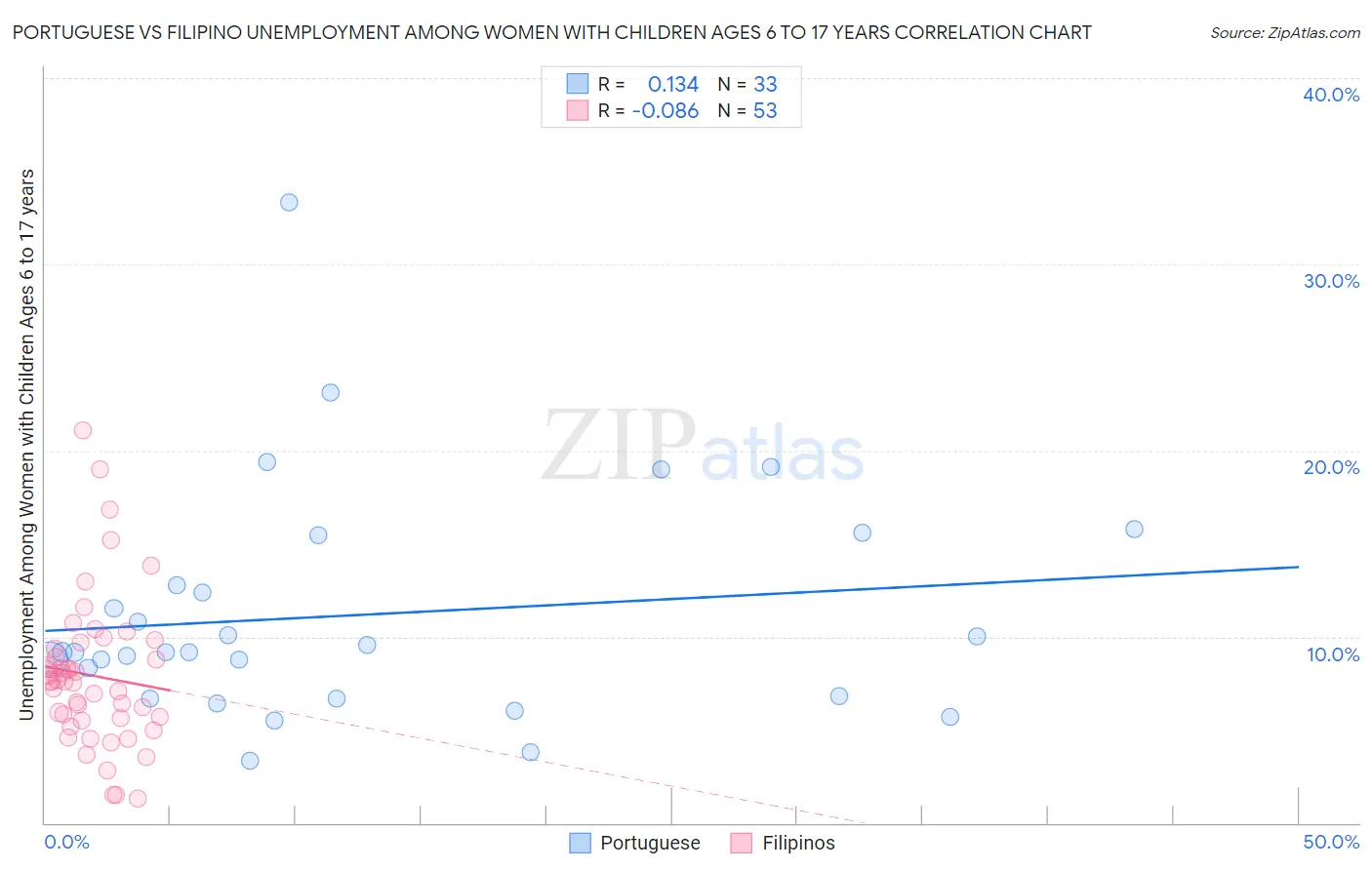 Portuguese vs Filipino Unemployment Among Women with Children Ages 6 to 17 years
