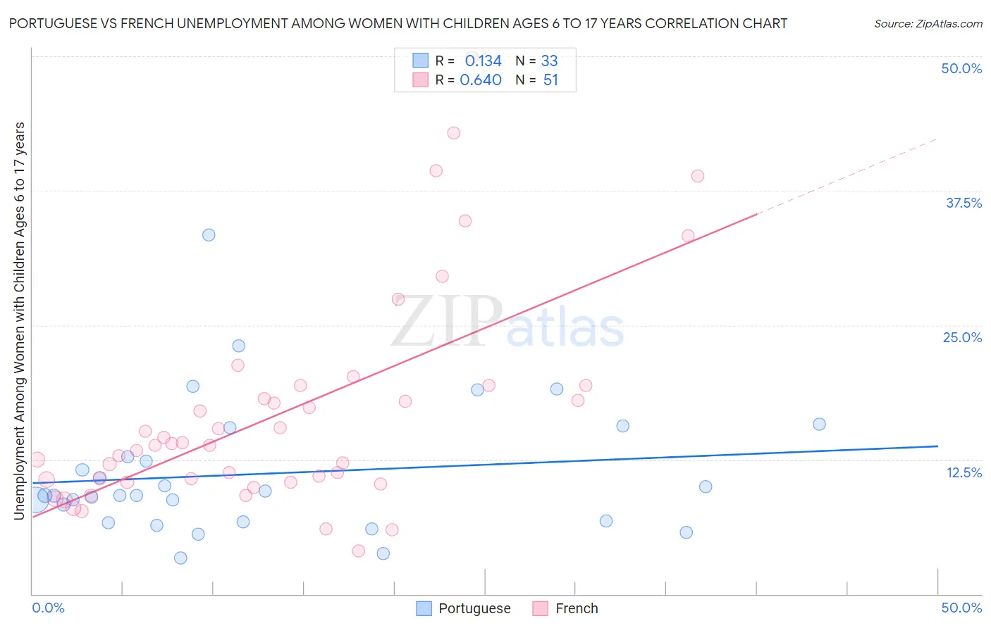 Portuguese vs French Unemployment Among Women with Children Ages 6 to 17 years