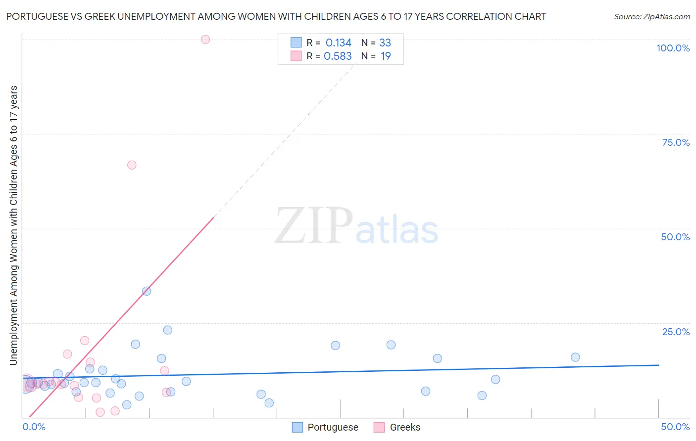 Portuguese vs Greek Unemployment Among Women with Children Ages 6 to 17 years