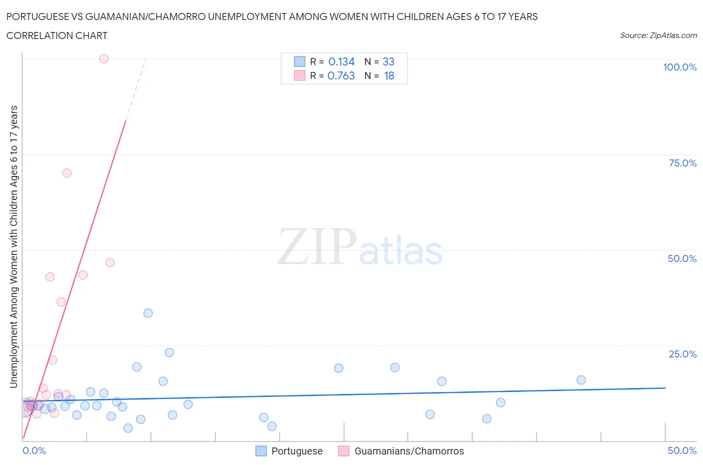 Portuguese vs Guamanian/Chamorro Unemployment Among Women with Children Ages 6 to 17 years