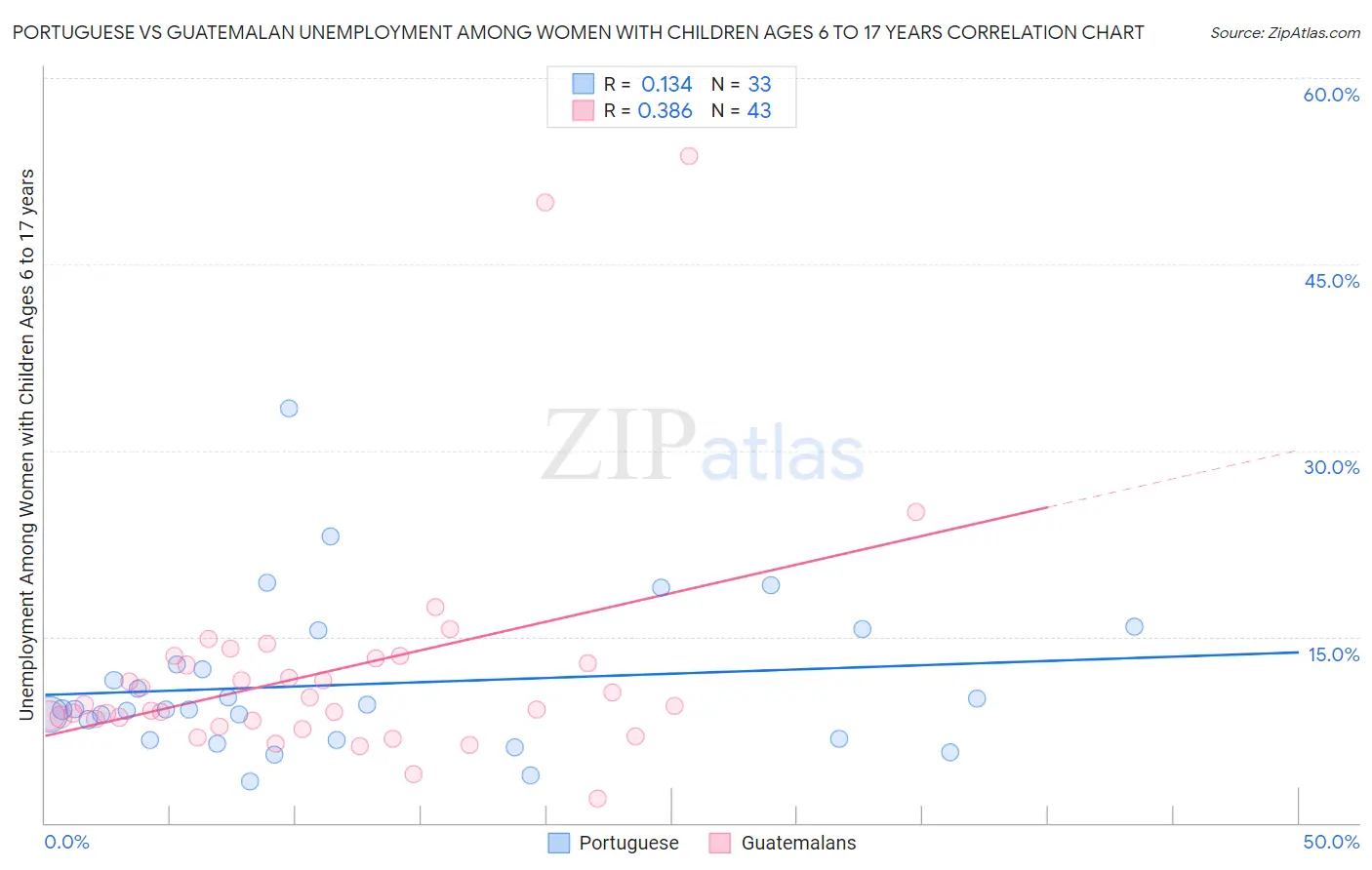 Portuguese vs Guatemalan Unemployment Among Women with Children Ages 6 to 17 years