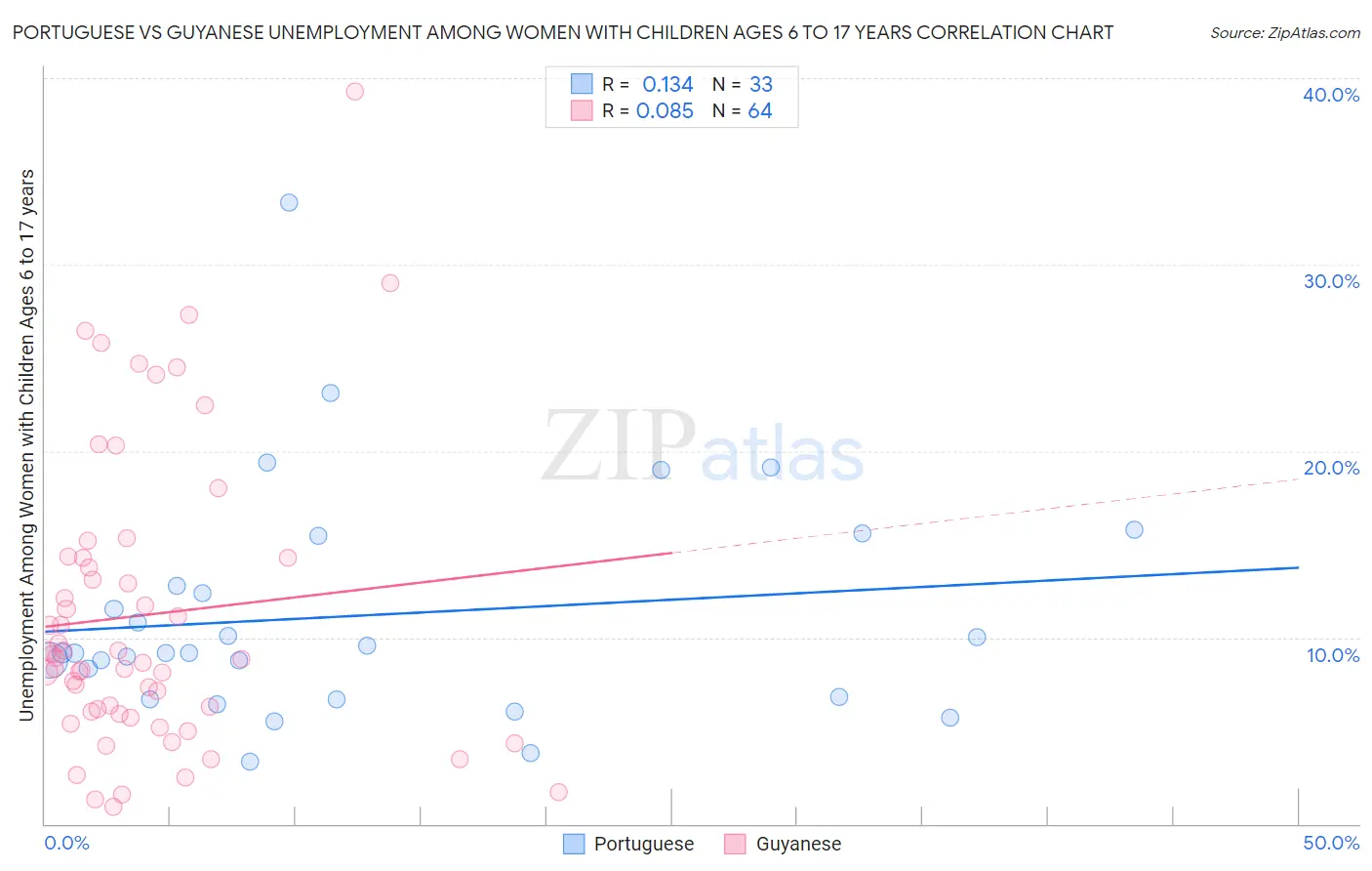 Portuguese vs Guyanese Unemployment Among Women with Children Ages 6 to 17 years