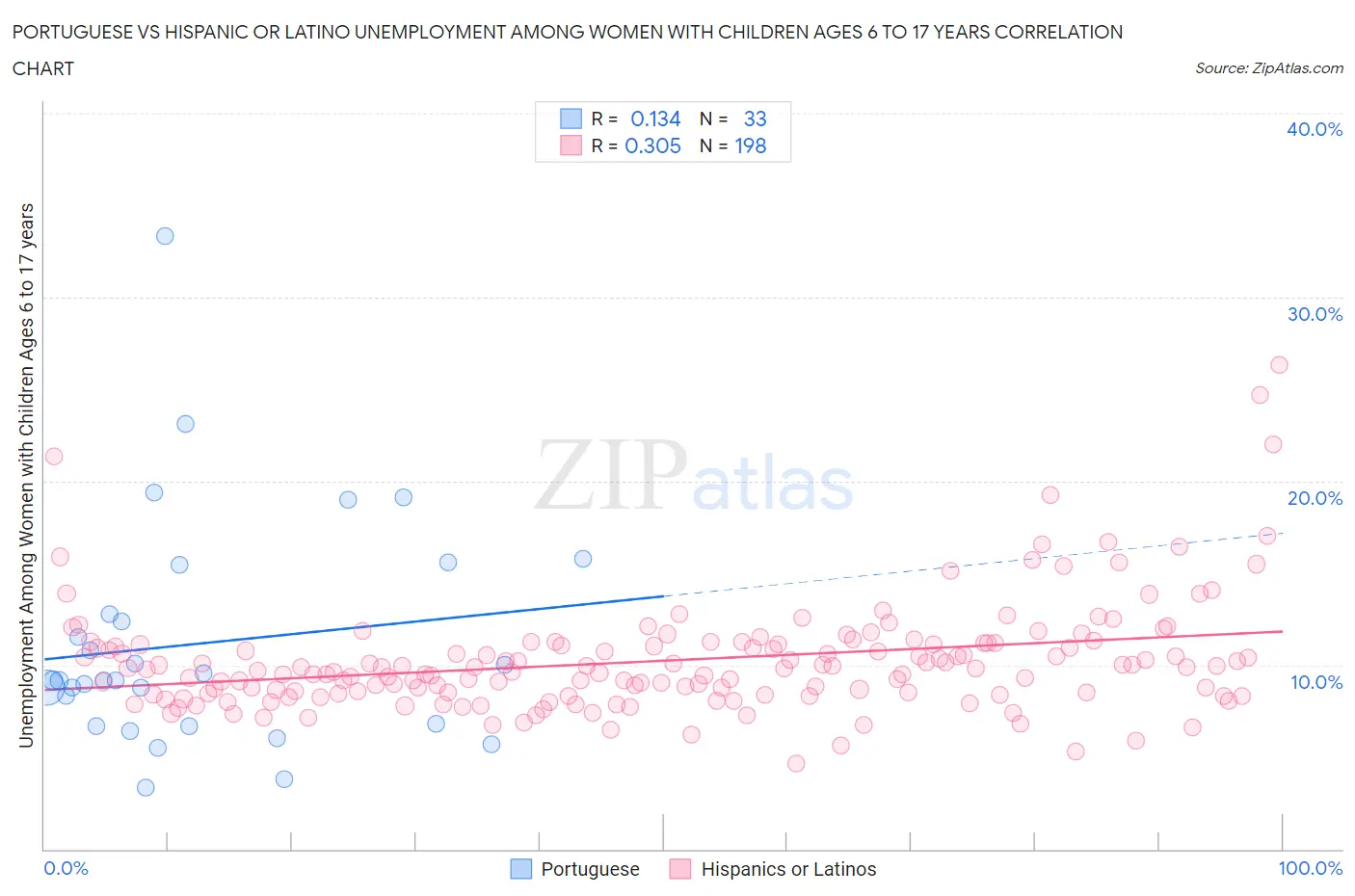 Portuguese vs Hispanic or Latino Unemployment Among Women with Children Ages 6 to 17 years