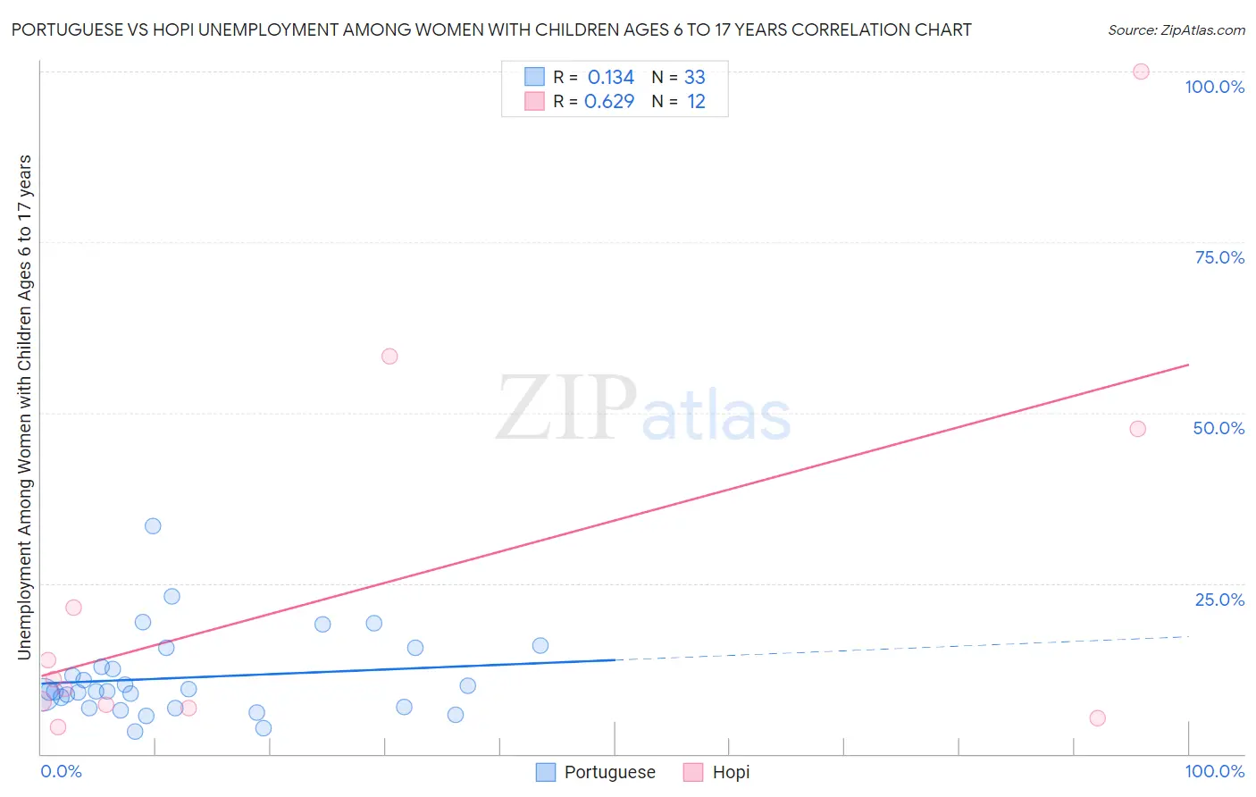 Portuguese vs Hopi Unemployment Among Women with Children Ages 6 to 17 years