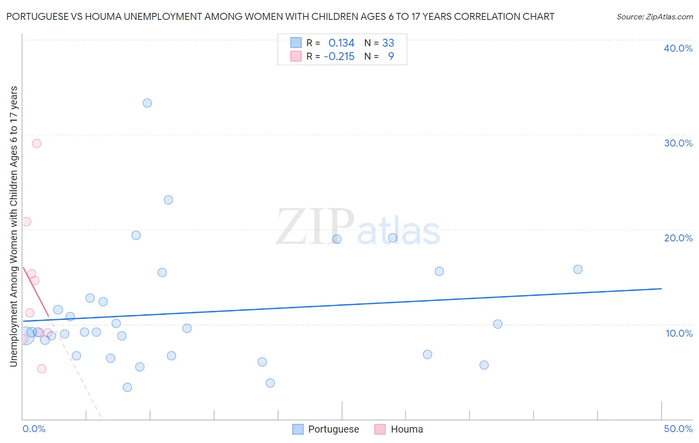 Portuguese vs Houma Unemployment Among Women with Children Ages 6 to 17 years
