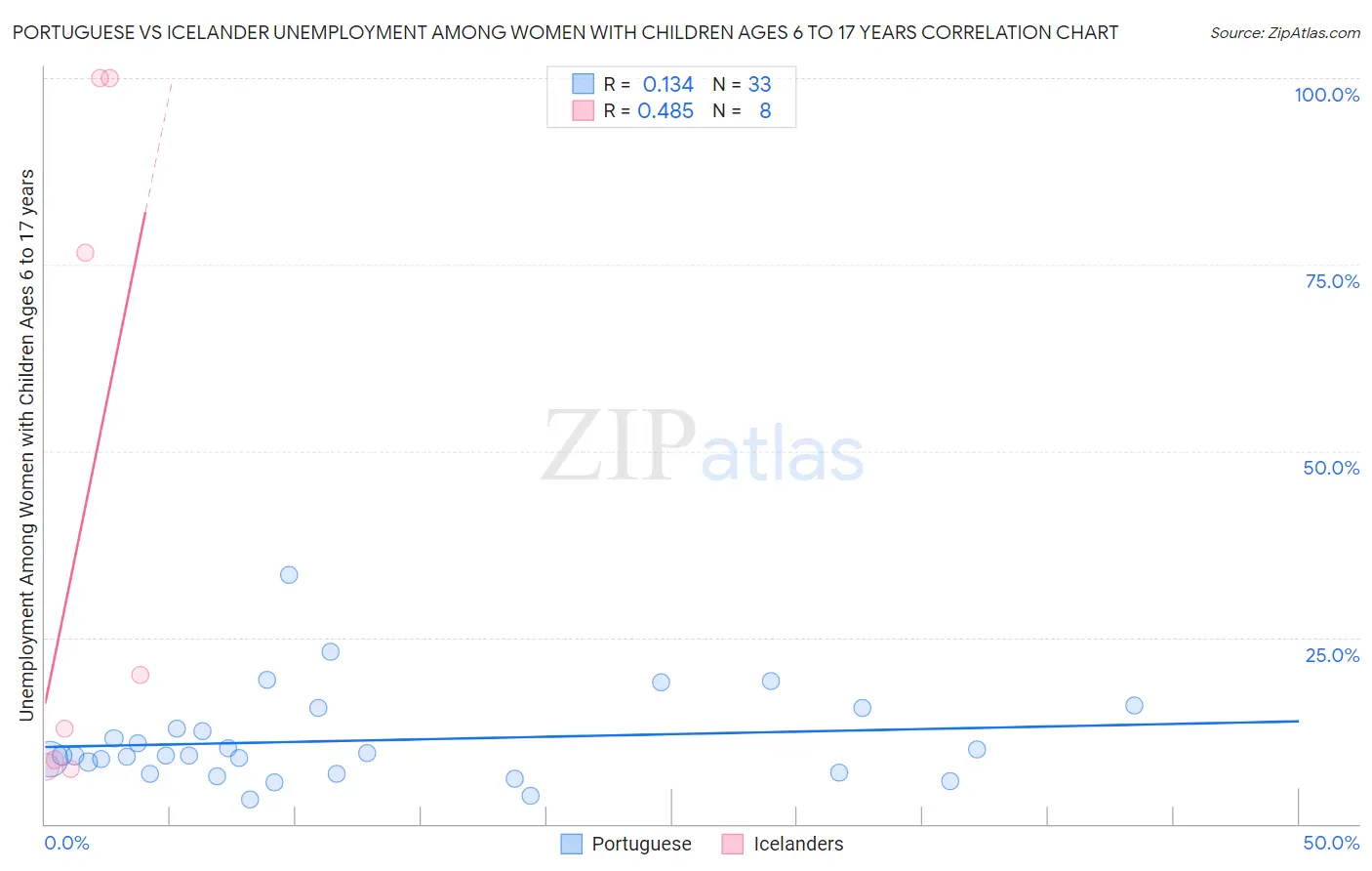 Portuguese vs Icelander Unemployment Among Women with Children Ages 6 to 17 years