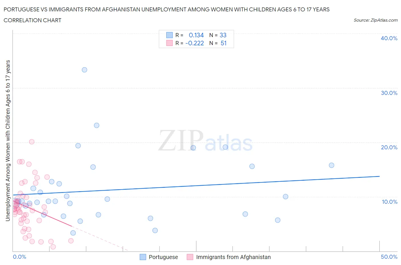 Portuguese vs Immigrants from Afghanistan Unemployment Among Women with Children Ages 6 to 17 years