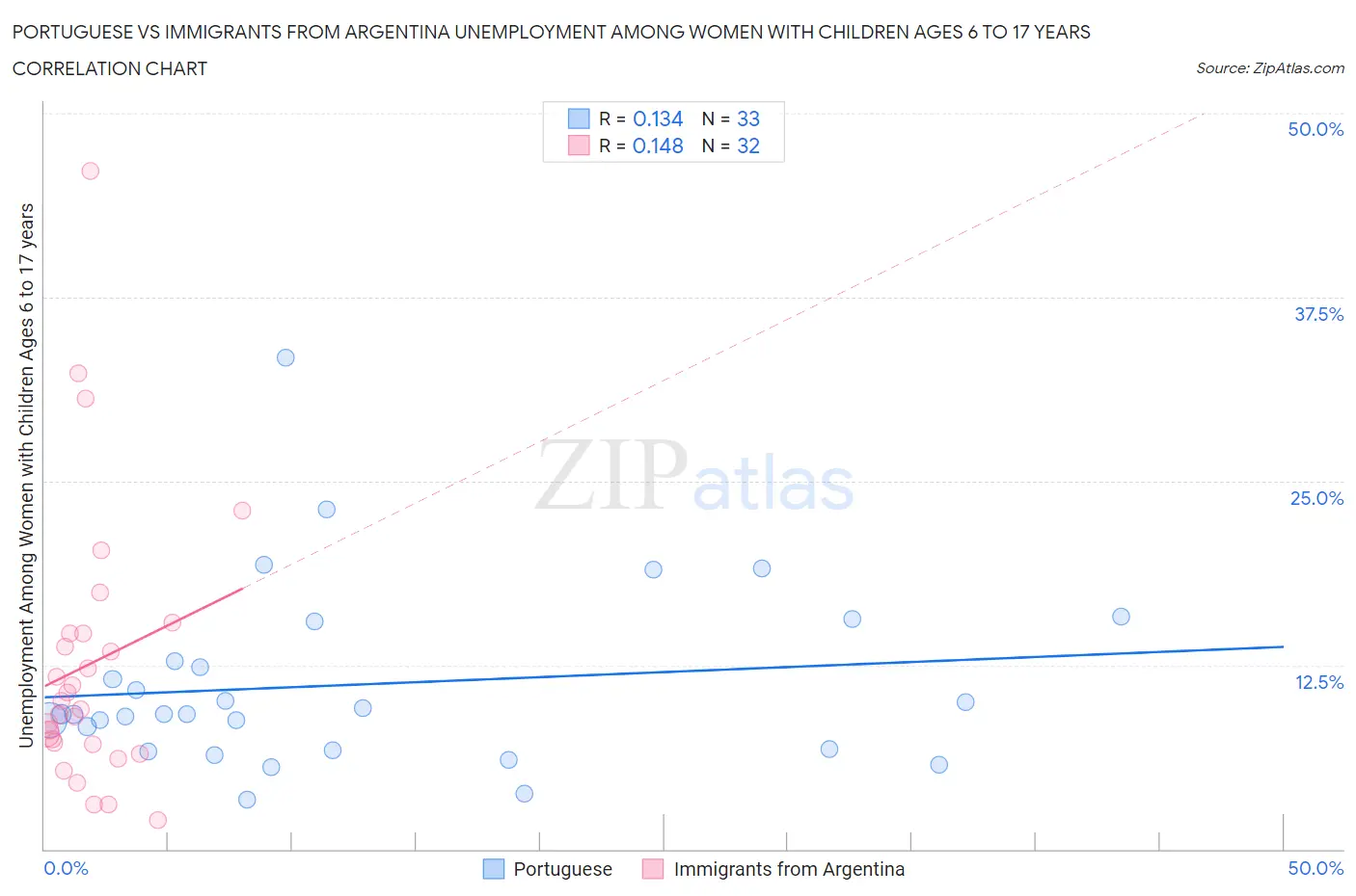 Portuguese vs Immigrants from Argentina Unemployment Among Women with Children Ages 6 to 17 years