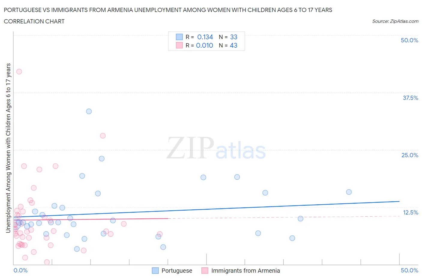 Portuguese vs Immigrants from Armenia Unemployment Among Women with Children Ages 6 to 17 years
