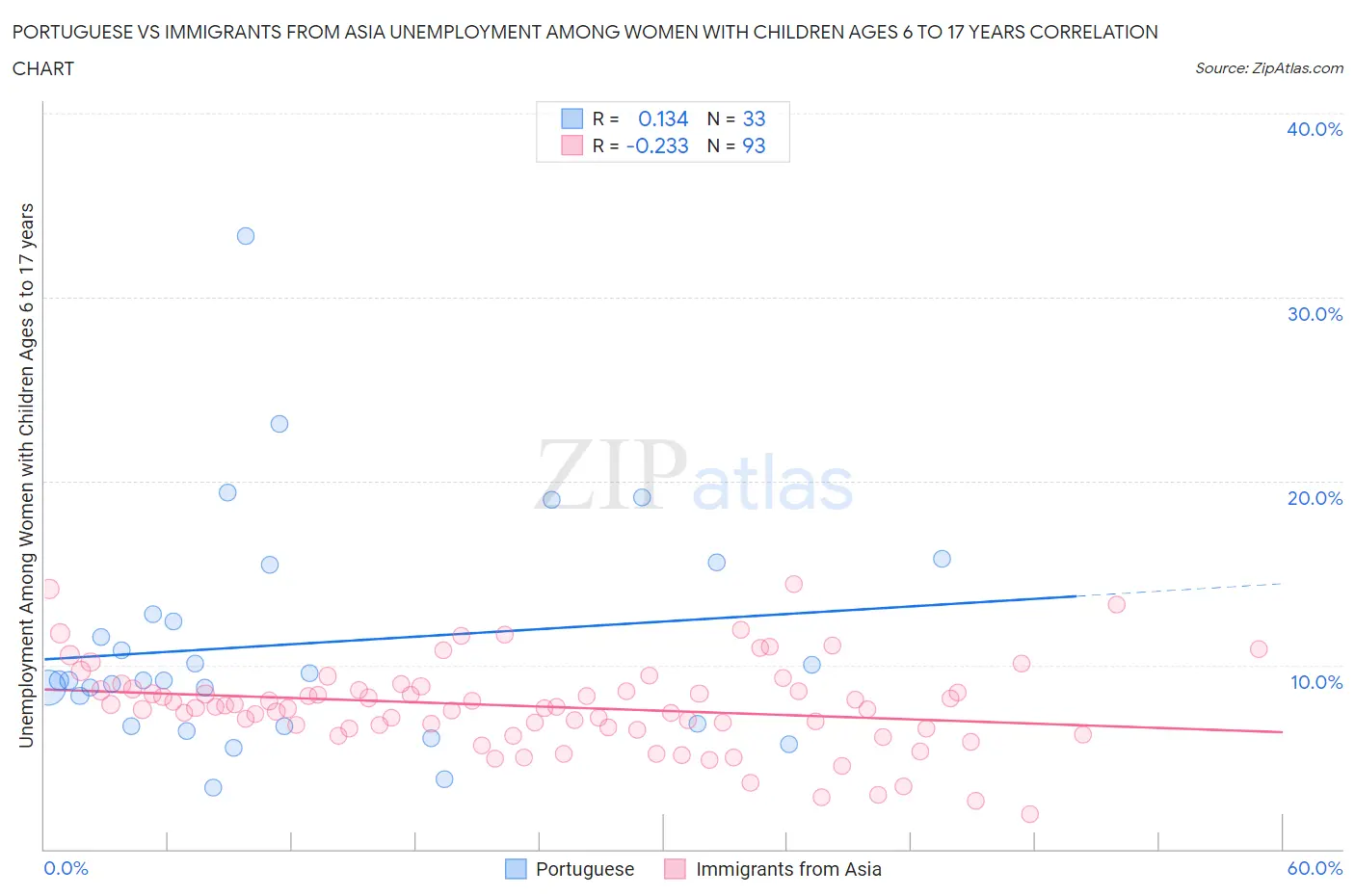Portuguese vs Immigrants from Asia Unemployment Among Women with Children Ages 6 to 17 years