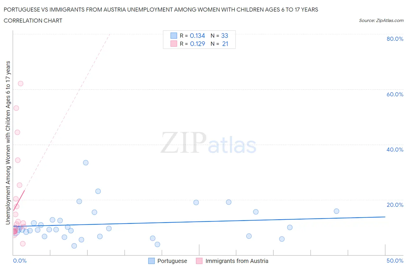 Portuguese vs Immigrants from Austria Unemployment Among Women with Children Ages 6 to 17 years