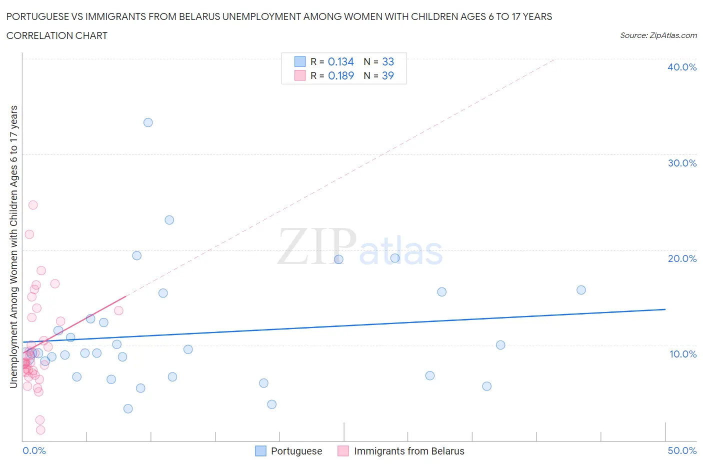 Portuguese vs Immigrants from Belarus Unemployment Among Women with Children Ages 6 to 17 years