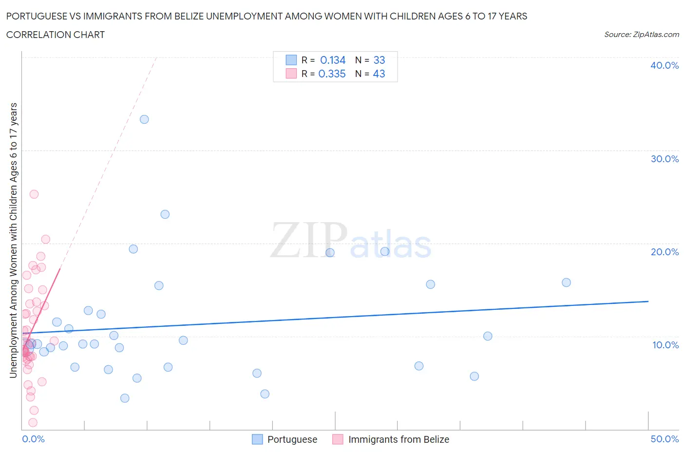 Portuguese vs Immigrants from Belize Unemployment Among Women with Children Ages 6 to 17 years