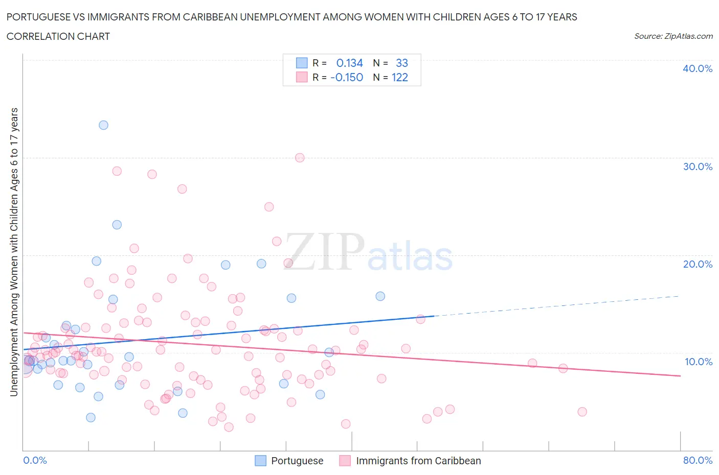 Portuguese vs Immigrants from Caribbean Unemployment Among Women with Children Ages 6 to 17 years