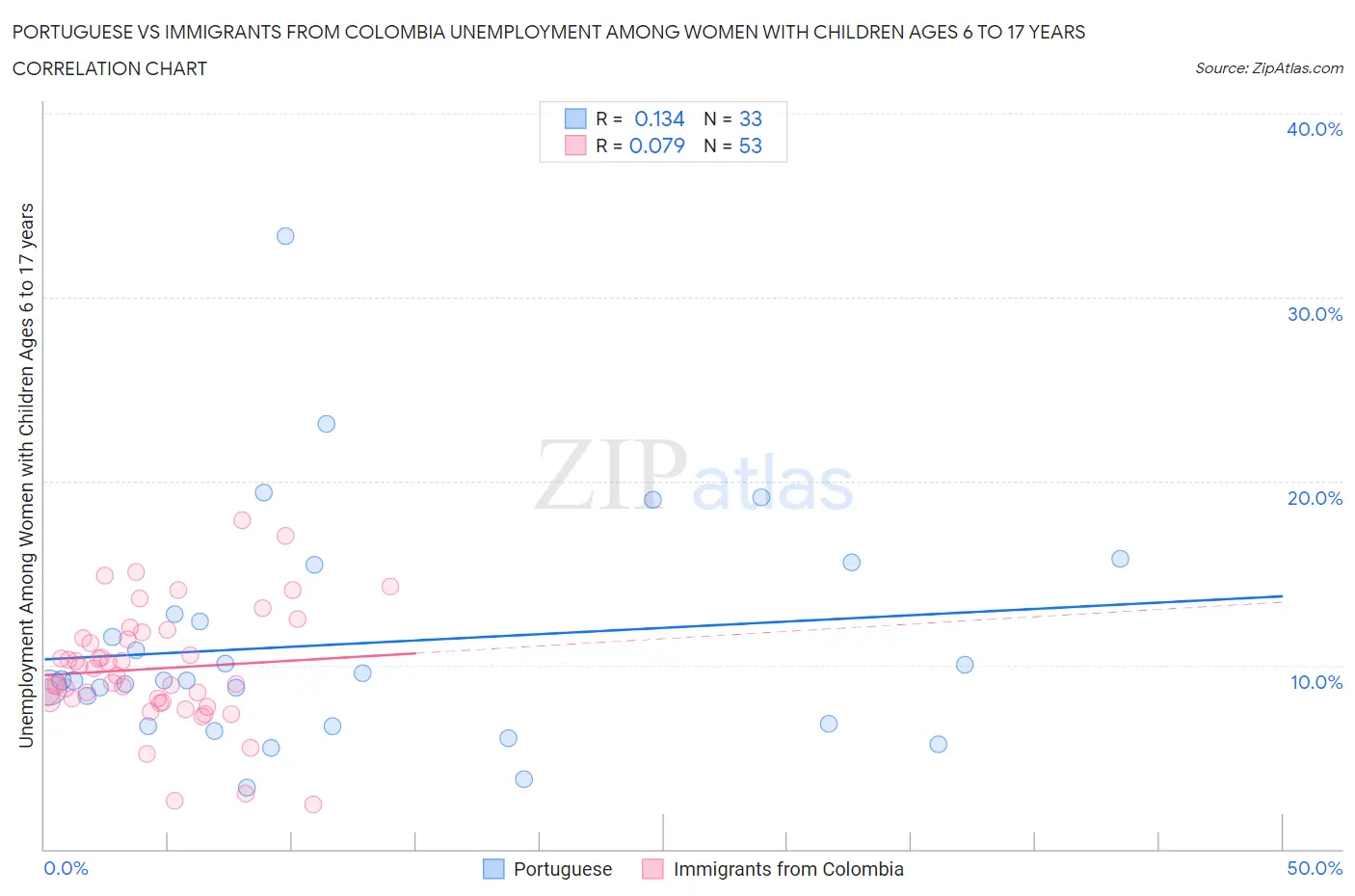 Portuguese vs Immigrants from Colombia Unemployment Among Women with Children Ages 6 to 17 years