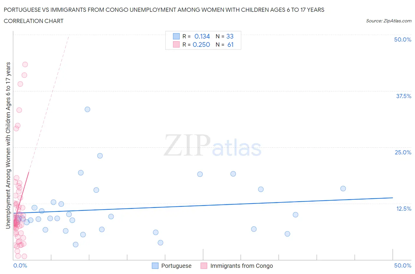 Portuguese vs Immigrants from Congo Unemployment Among Women with Children Ages 6 to 17 years