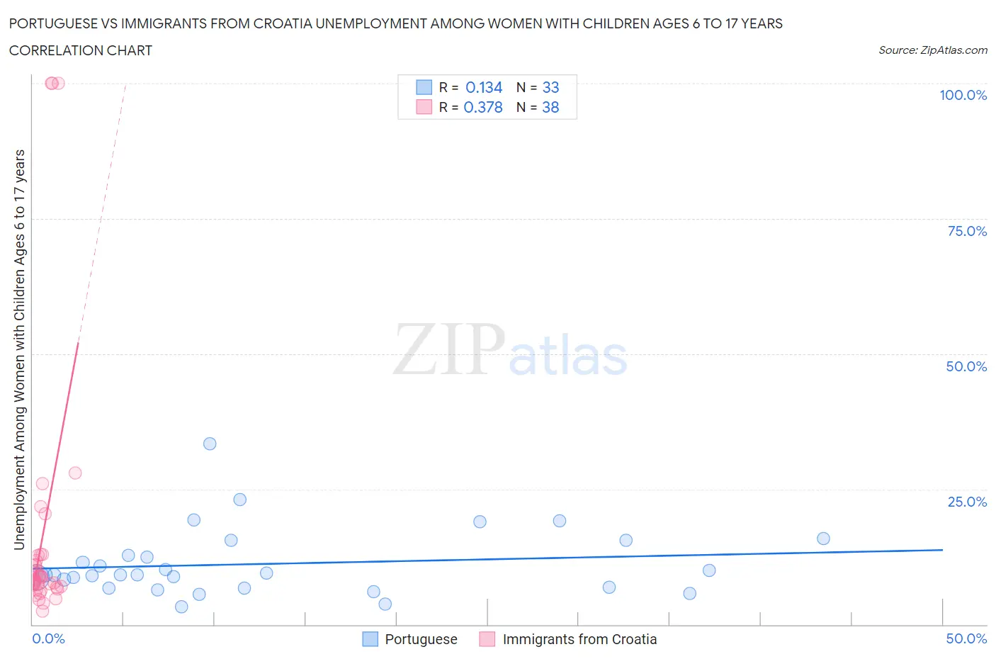 Portuguese vs Immigrants from Croatia Unemployment Among Women with Children Ages 6 to 17 years
