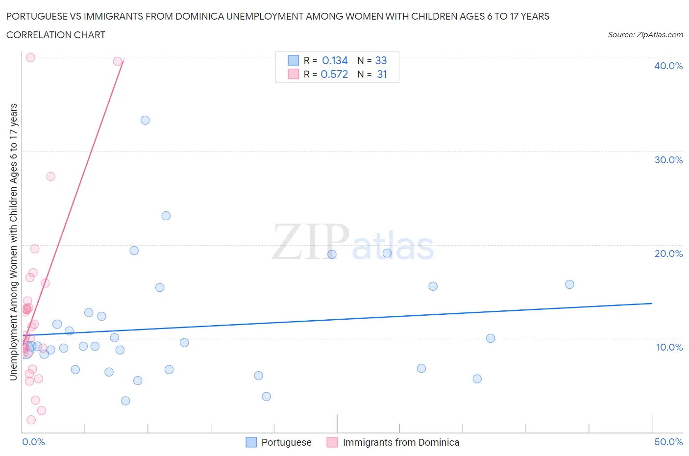 Portuguese vs Immigrants from Dominica Unemployment Among Women with Children Ages 6 to 17 years
