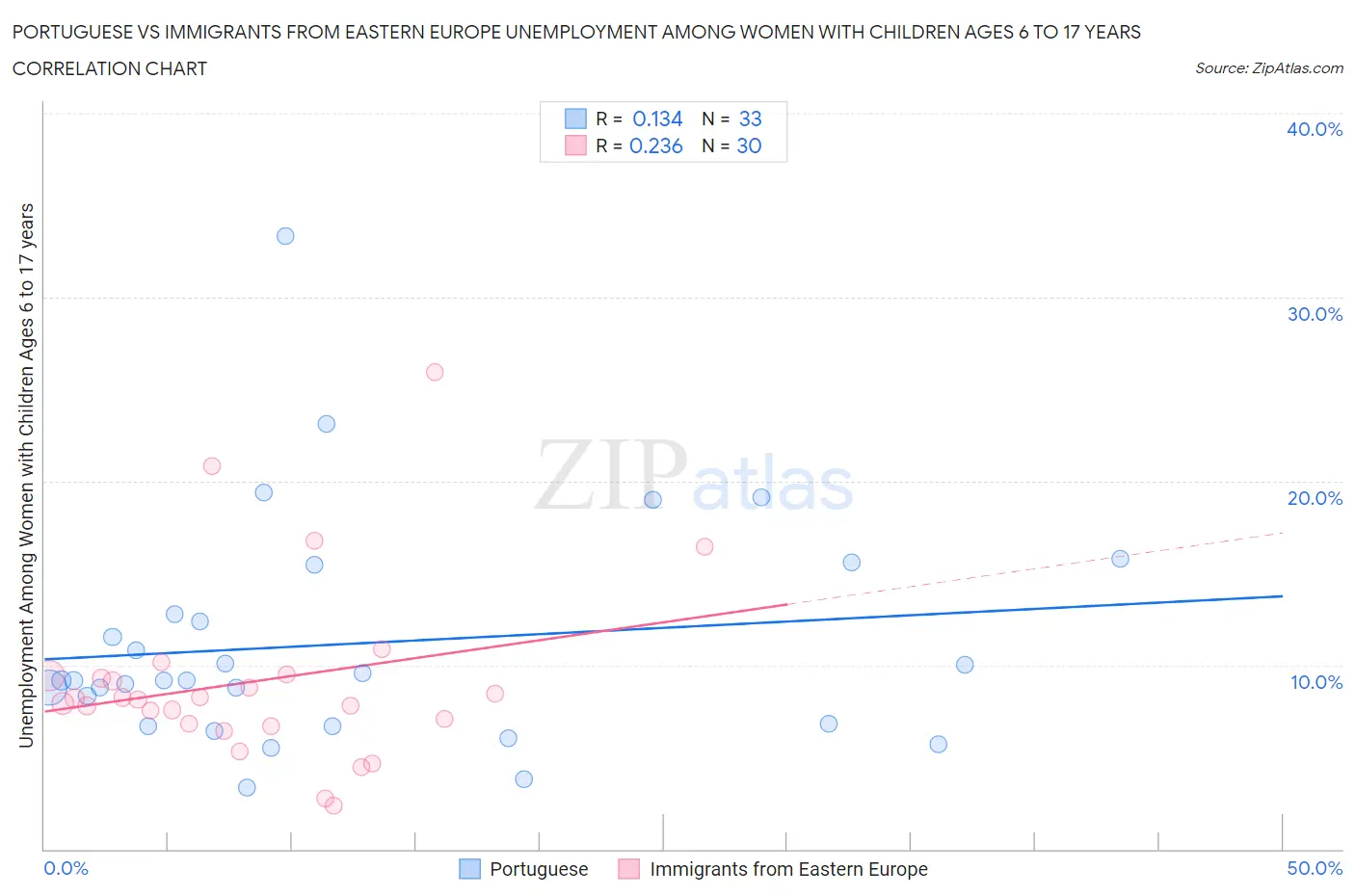 Portuguese vs Immigrants from Eastern Europe Unemployment Among Women with Children Ages 6 to 17 years