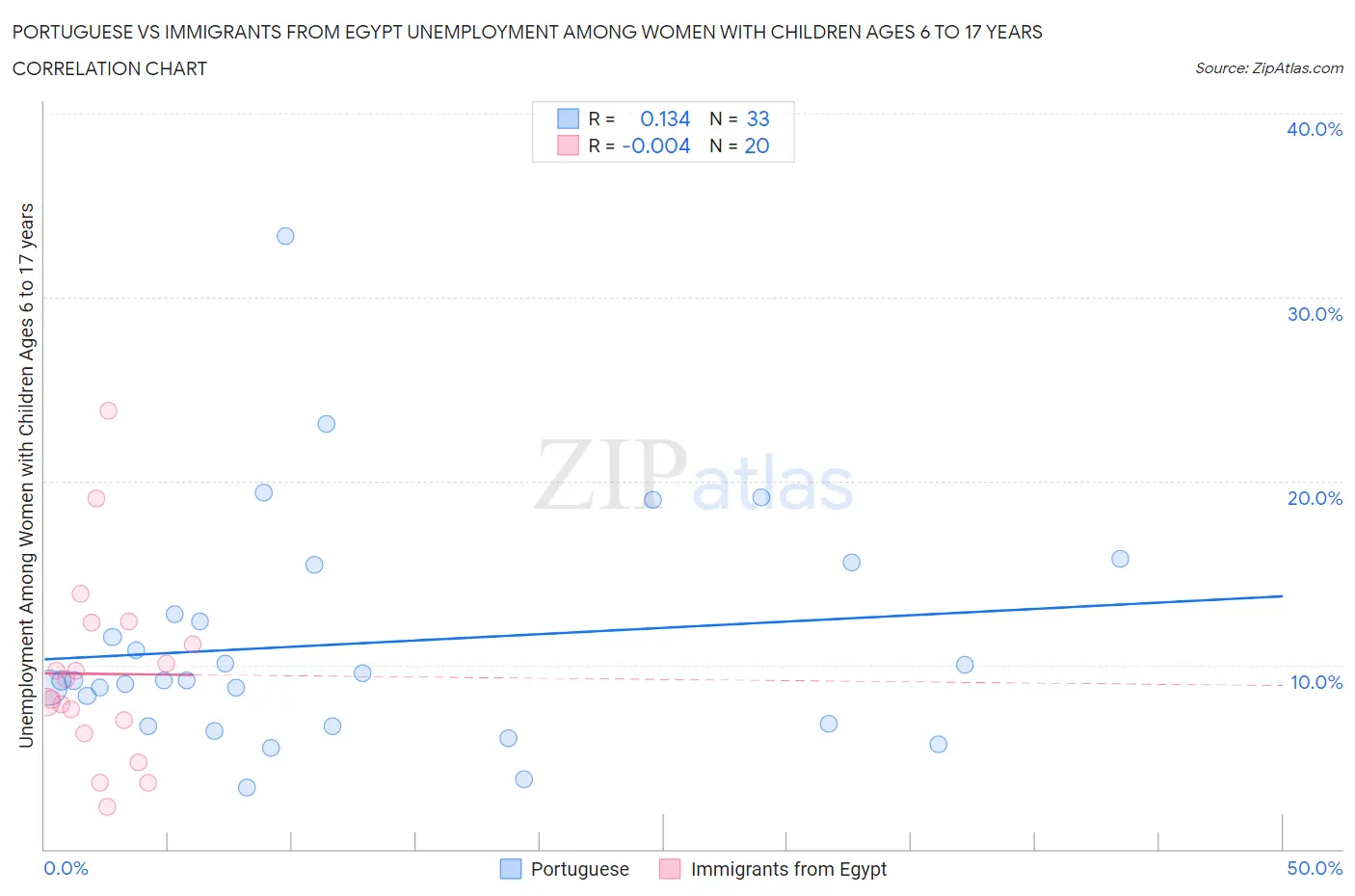 Portuguese vs Immigrants from Egypt Unemployment Among Women with Children Ages 6 to 17 years